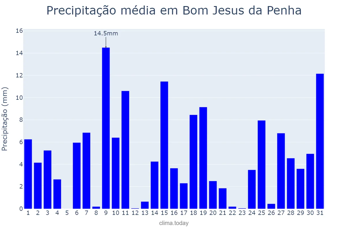 Precipitação em outubro em Bom Jesus da Penha, MG, BR