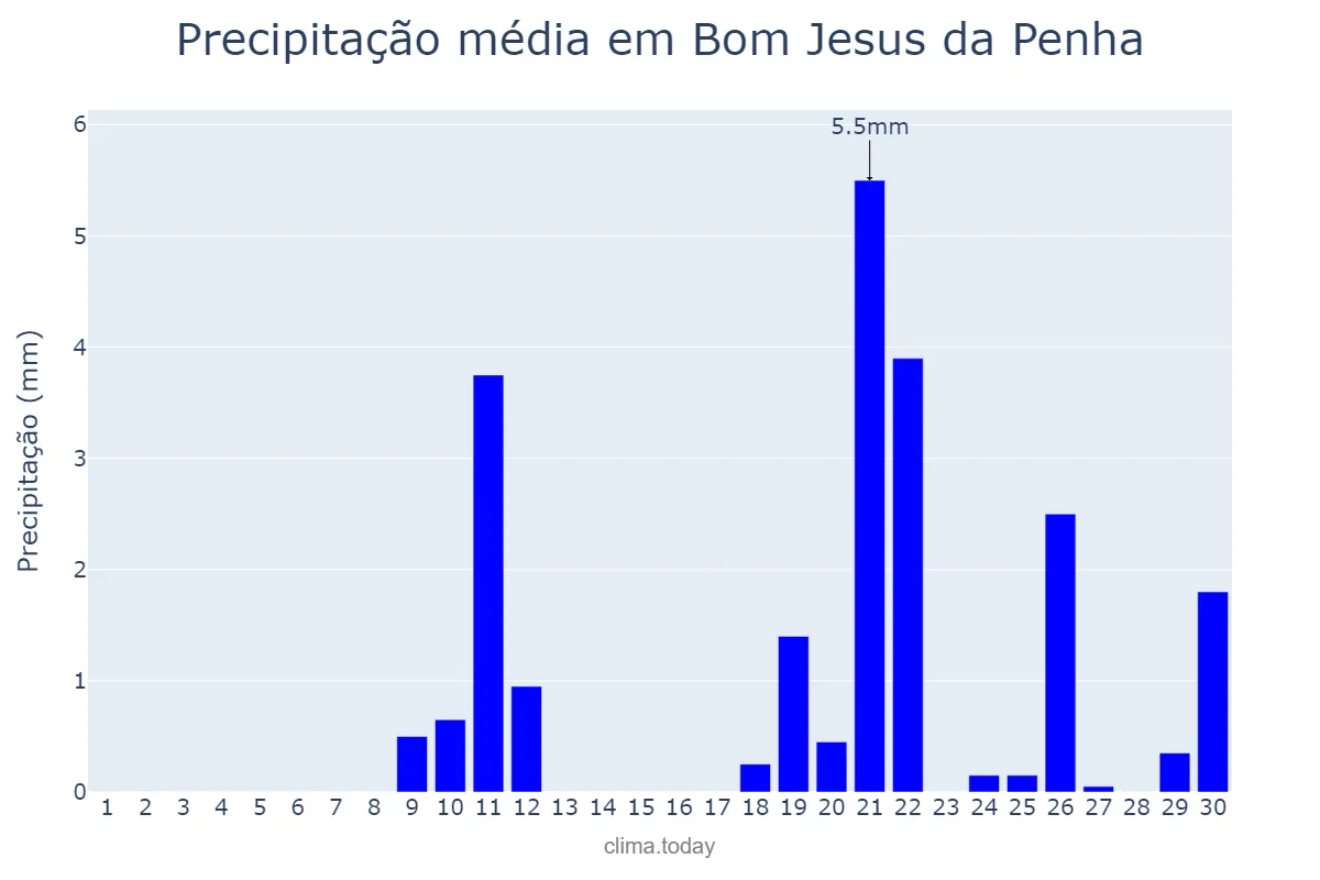Precipitação em setembro em Bom Jesus da Penha, MG, BR