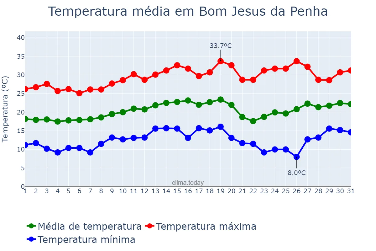 Temperatura em agosto em Bom Jesus da Penha, MG, BR