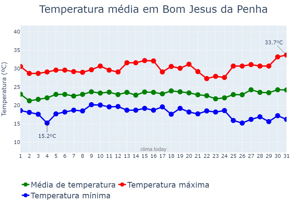 Temperatura em janeiro em Bom Jesus da Penha, MG, BR