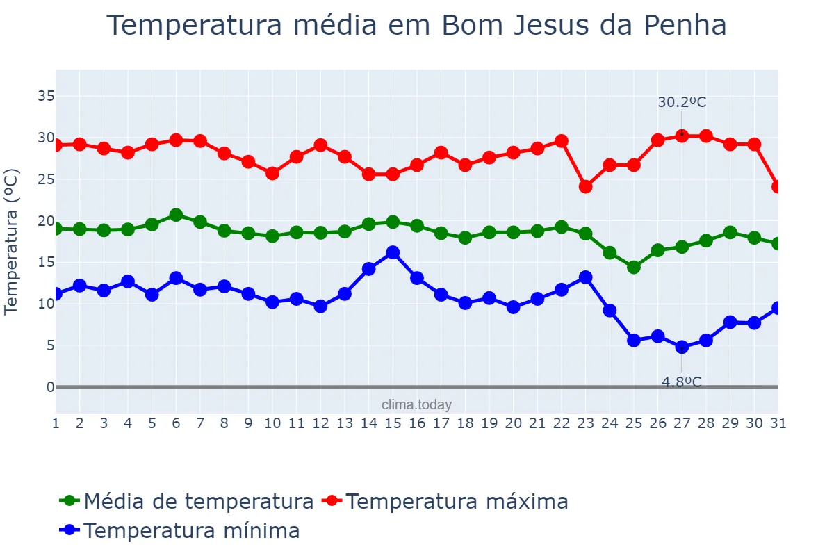 Temperatura em maio em Bom Jesus da Penha, MG, BR