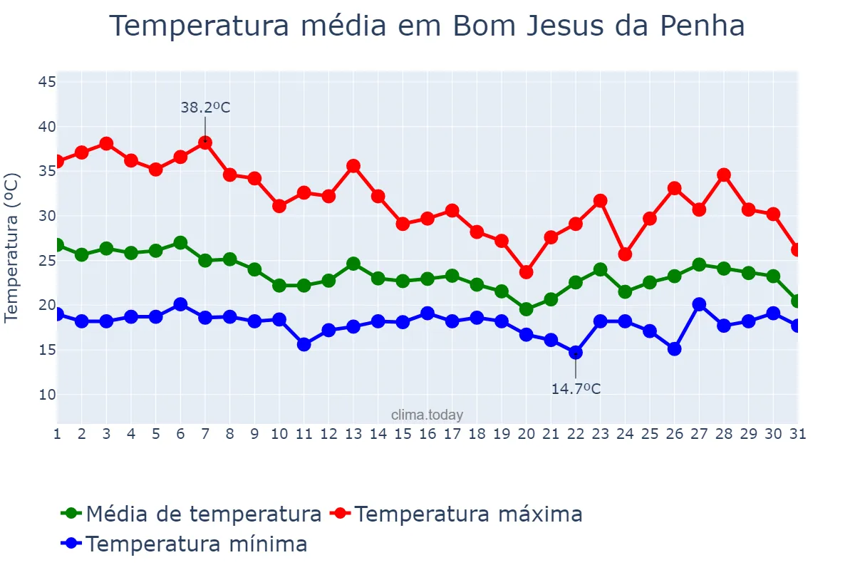 Temperatura em outubro em Bom Jesus da Penha, MG, BR