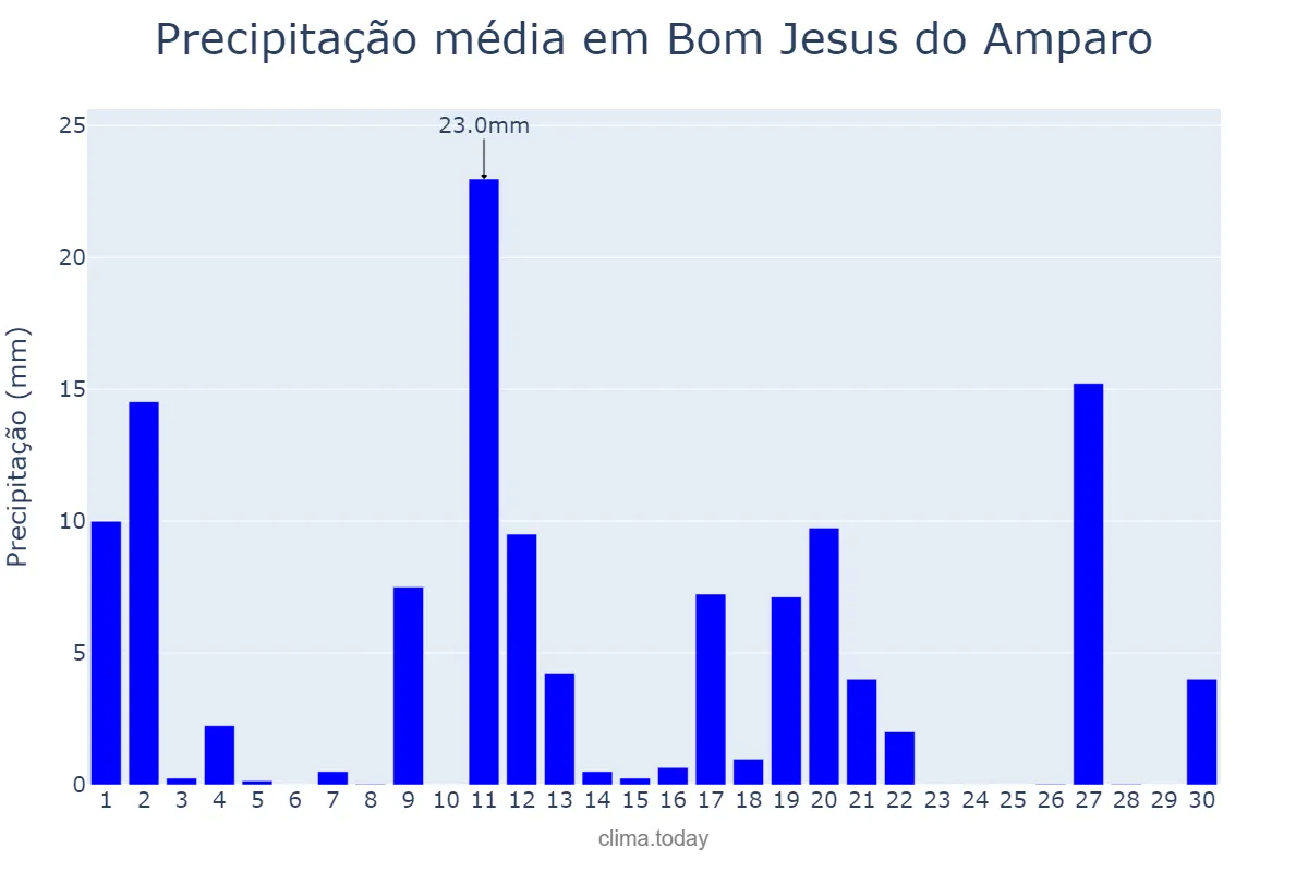 Precipitação em novembro em Bom Jesus do Amparo, MG, BR