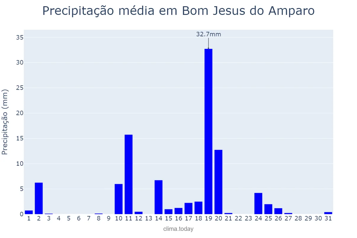 Precipitação em outubro em Bom Jesus do Amparo, MG, BR