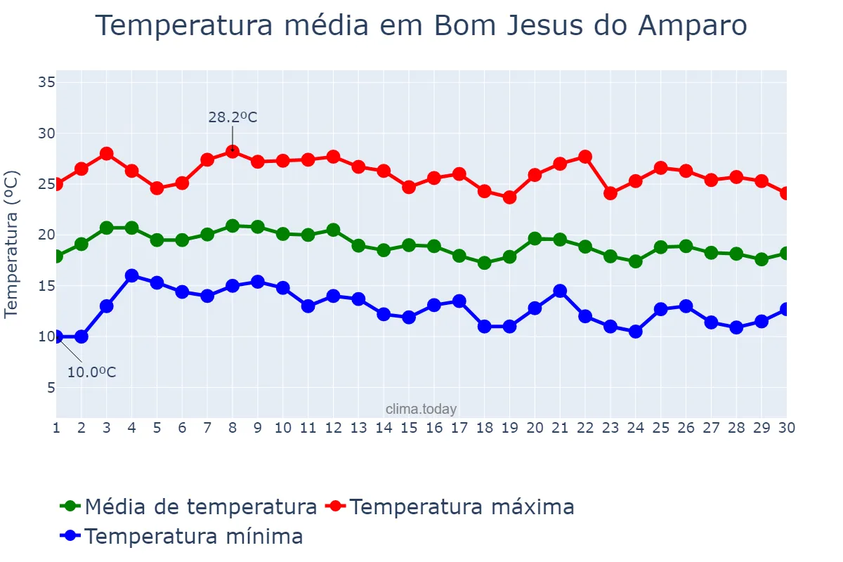 Temperatura em junho em Bom Jesus do Amparo, MG, BR