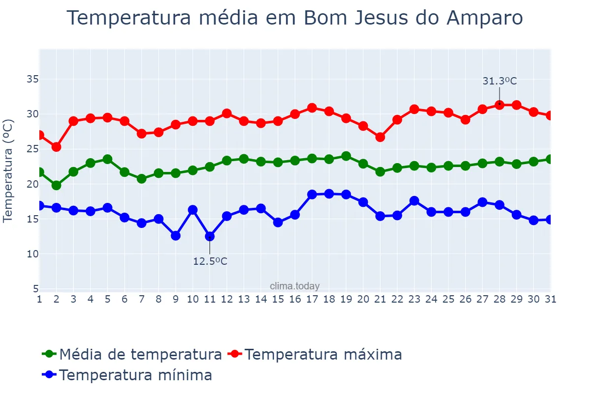 Temperatura em marco em Bom Jesus do Amparo, MG, BR