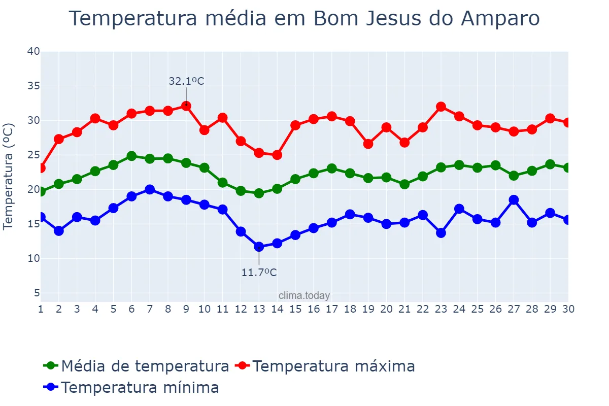 Temperatura em novembro em Bom Jesus do Amparo, MG, BR