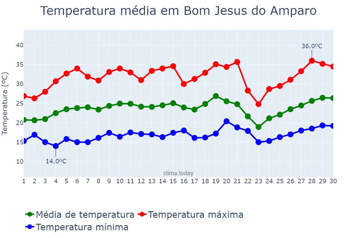 Temperatura em setembro em Bom Jesus do Amparo, MG, BR
