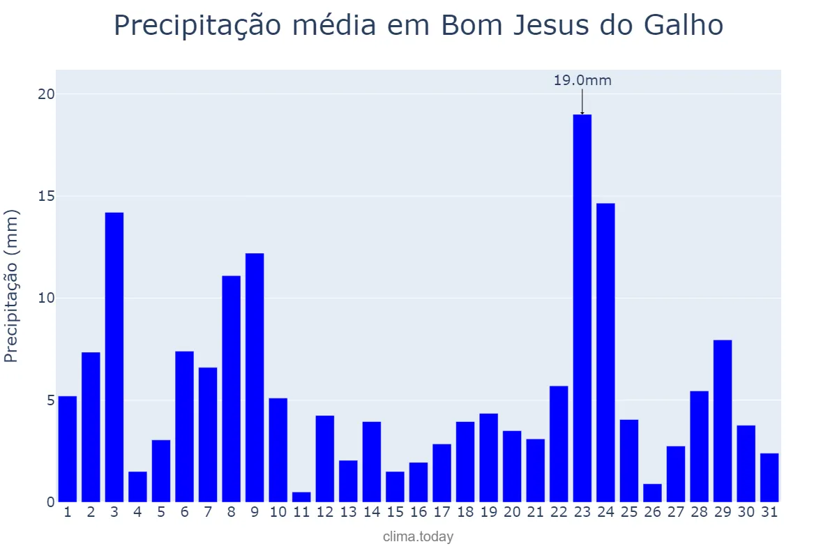 Precipitação em dezembro em Bom Jesus do Galho, MG, BR