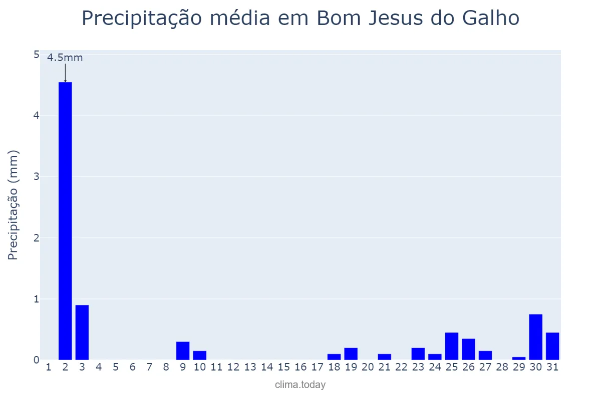 Precipitação em julho em Bom Jesus do Galho, MG, BR