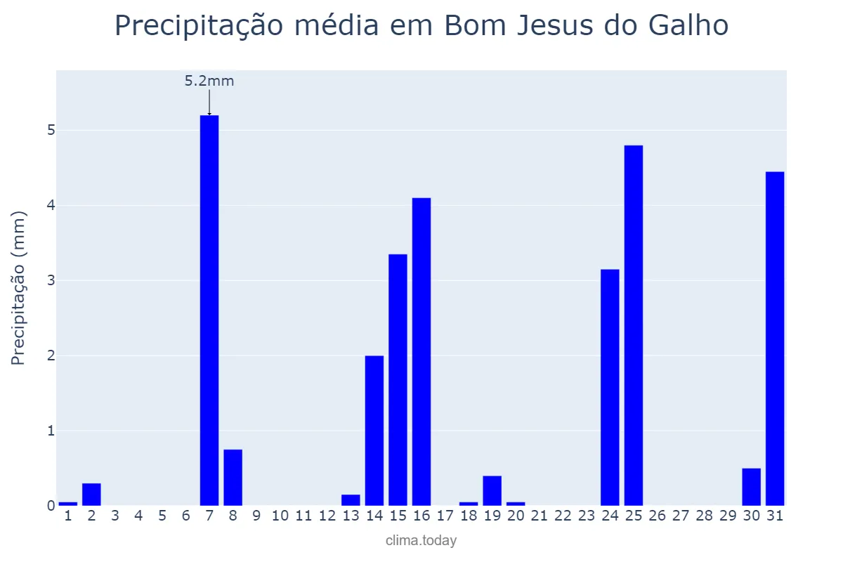 Precipitação em maio em Bom Jesus do Galho, MG, BR