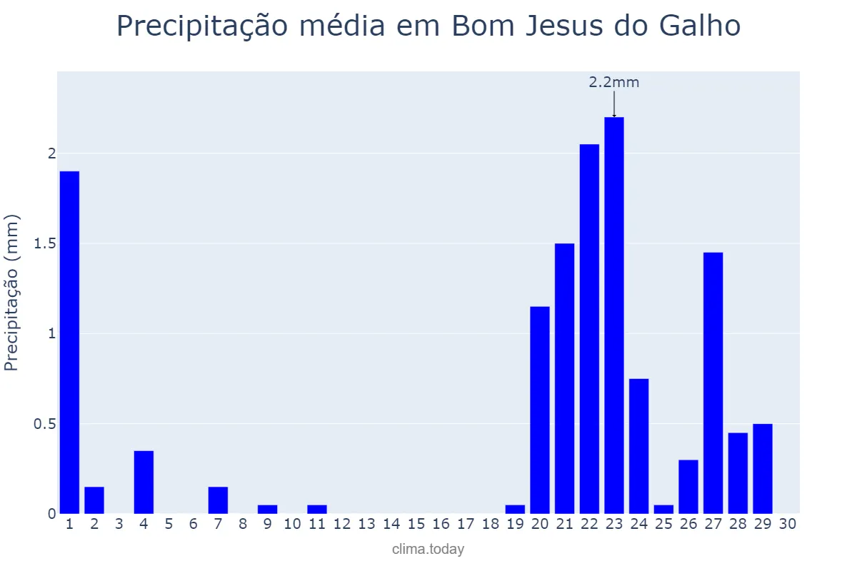 Precipitação em setembro em Bom Jesus do Galho, MG, BR