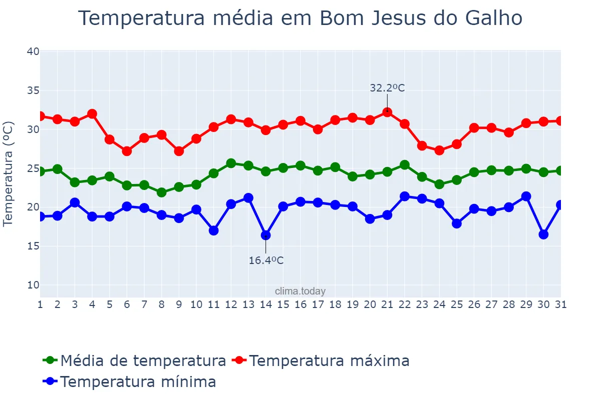 Temperatura em dezembro em Bom Jesus do Galho, MG, BR