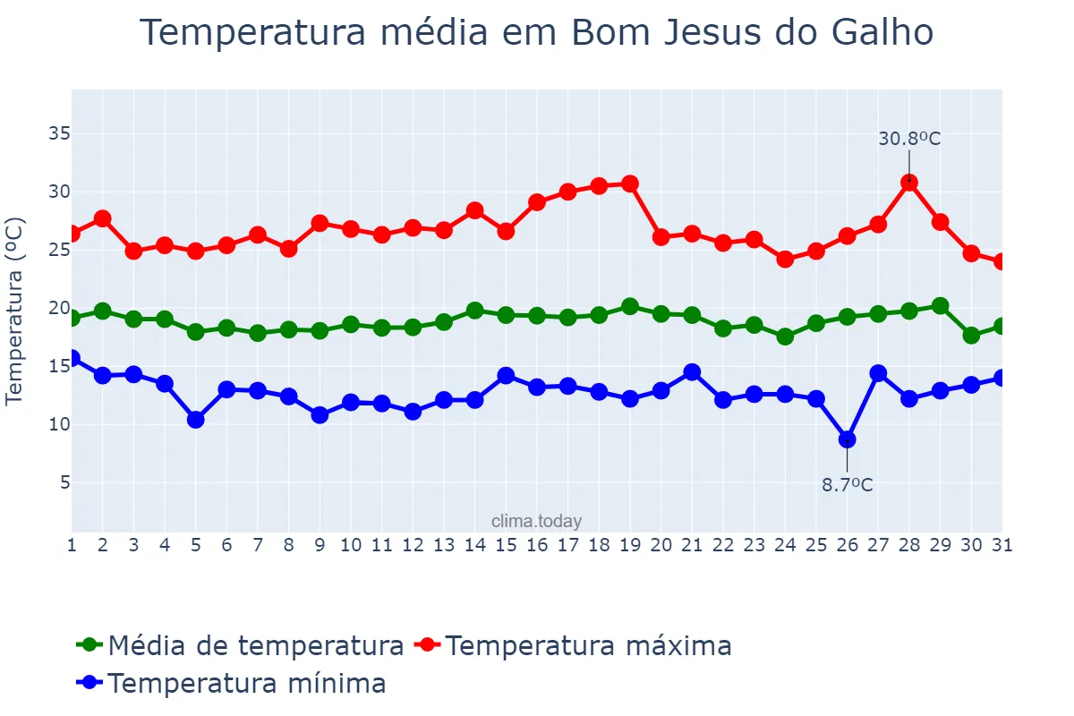 Temperatura em julho em Bom Jesus do Galho, MG, BR
