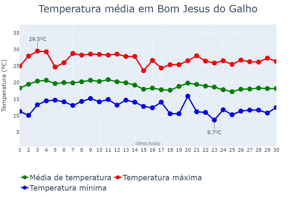 Temperatura em junho em Bom Jesus do Galho, MG, BR