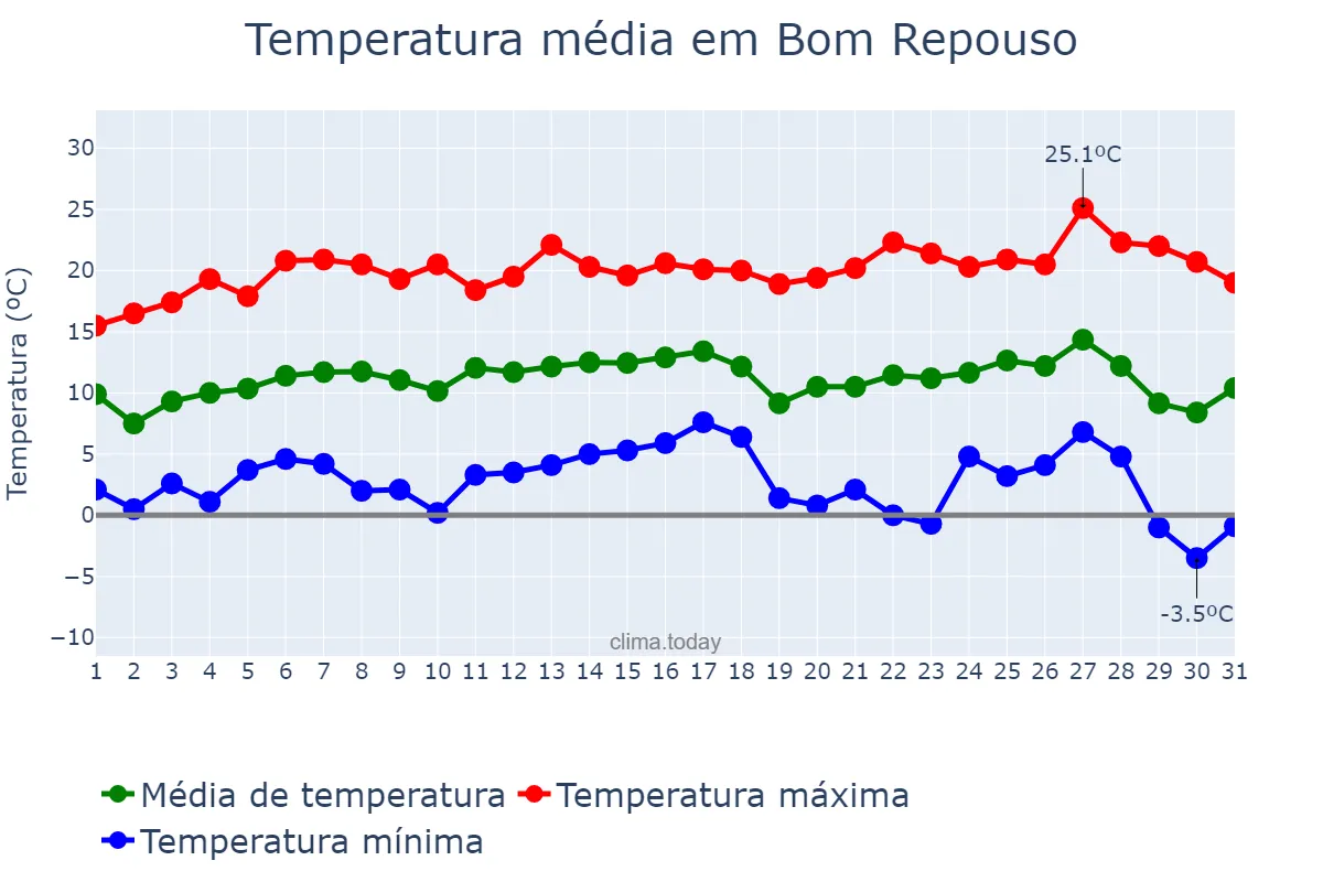 Temperatura em julho em Bom Repouso, MG, BR