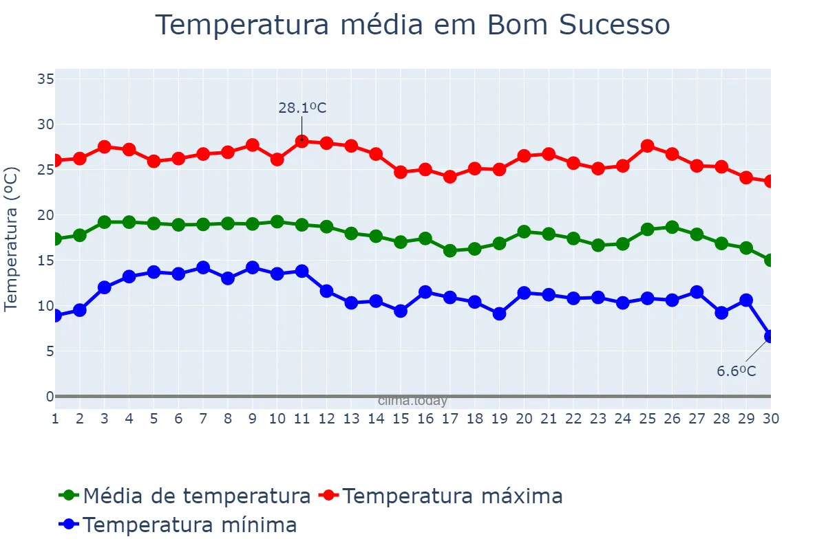 Temperatura em junho em Bom Sucesso, MG, BR