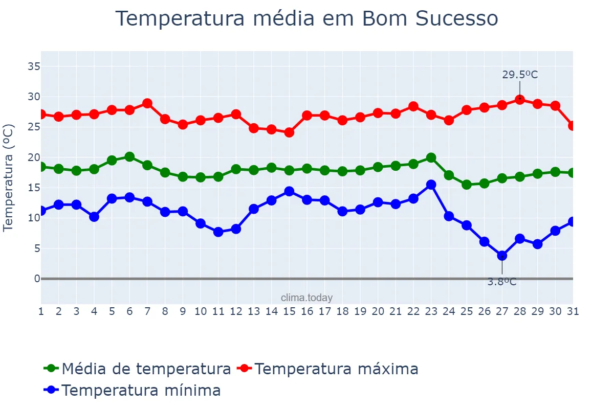 Temperatura em maio em Bom Sucesso, MG, BR