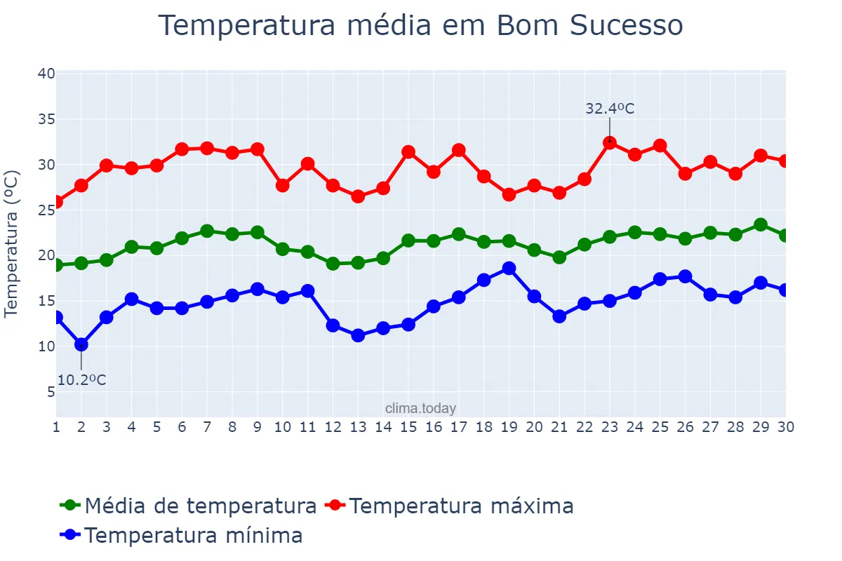 Temperatura em novembro em Bom Sucesso, MG, BR