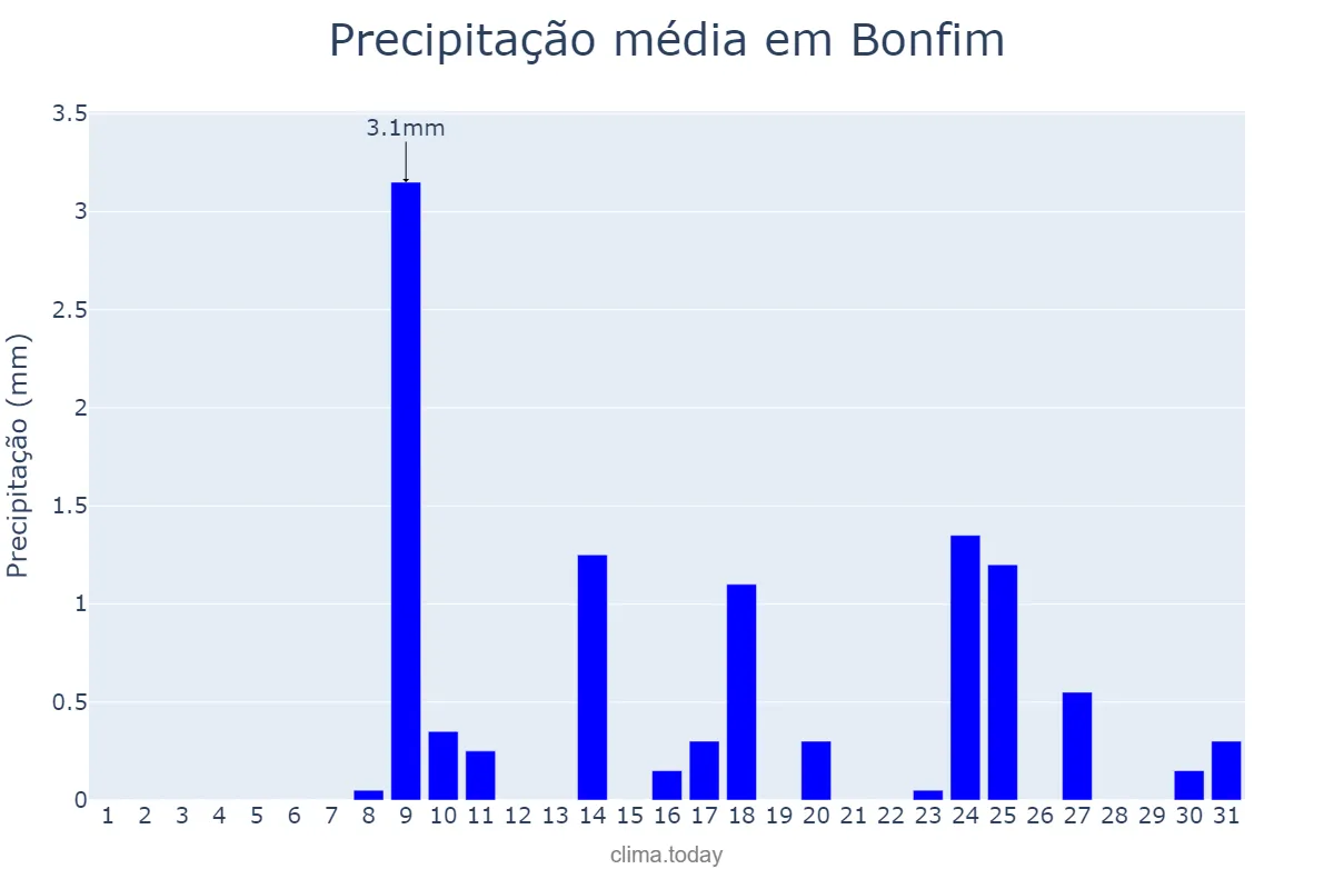 Precipitação em julho em Bonfim, MG, BR
