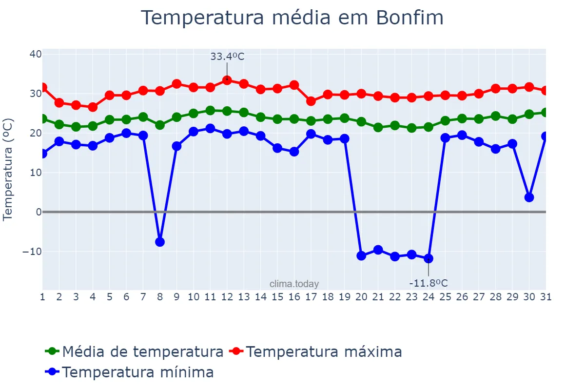 Temperatura em janeiro em Bonfim, MG, BR