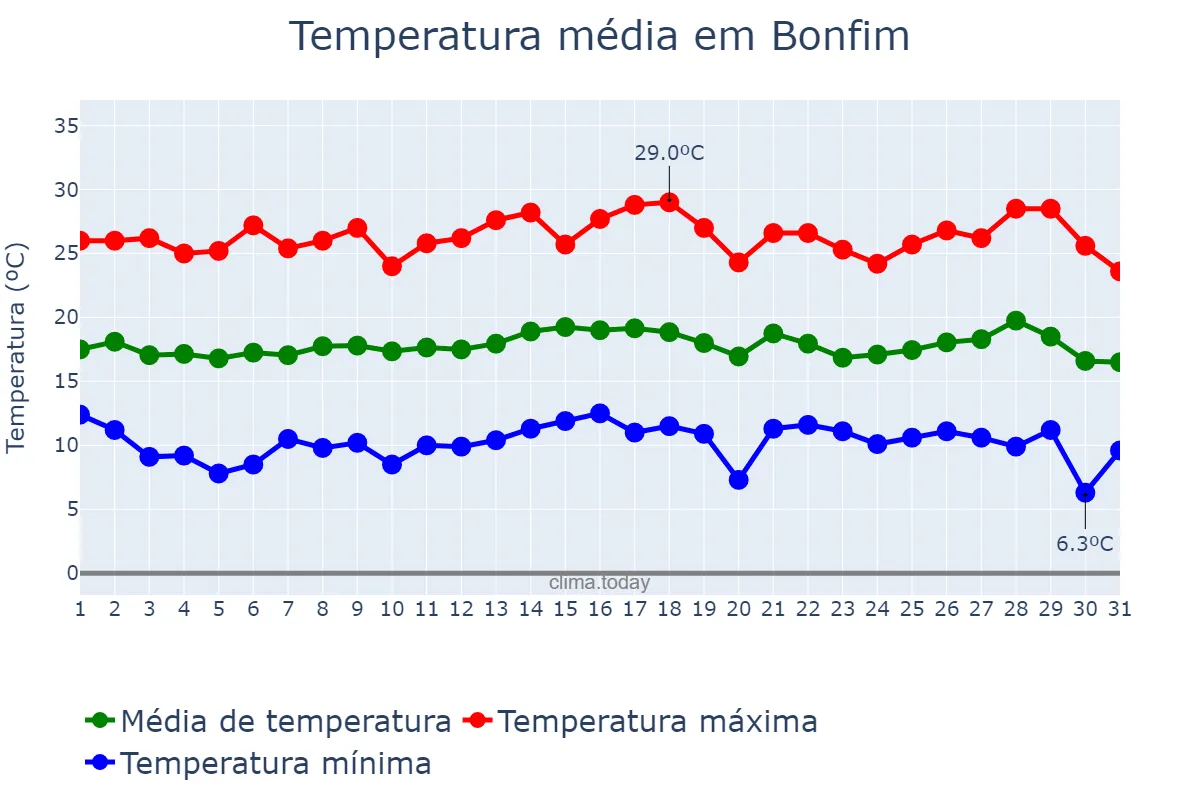 Temperatura em julho em Bonfim, MG, BR
