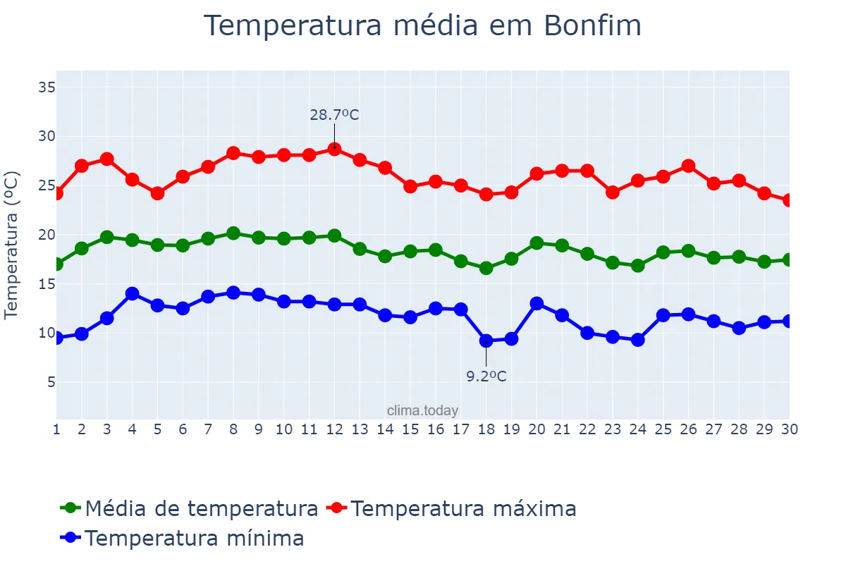 Temperatura em junho em Bonfim, MG, BR