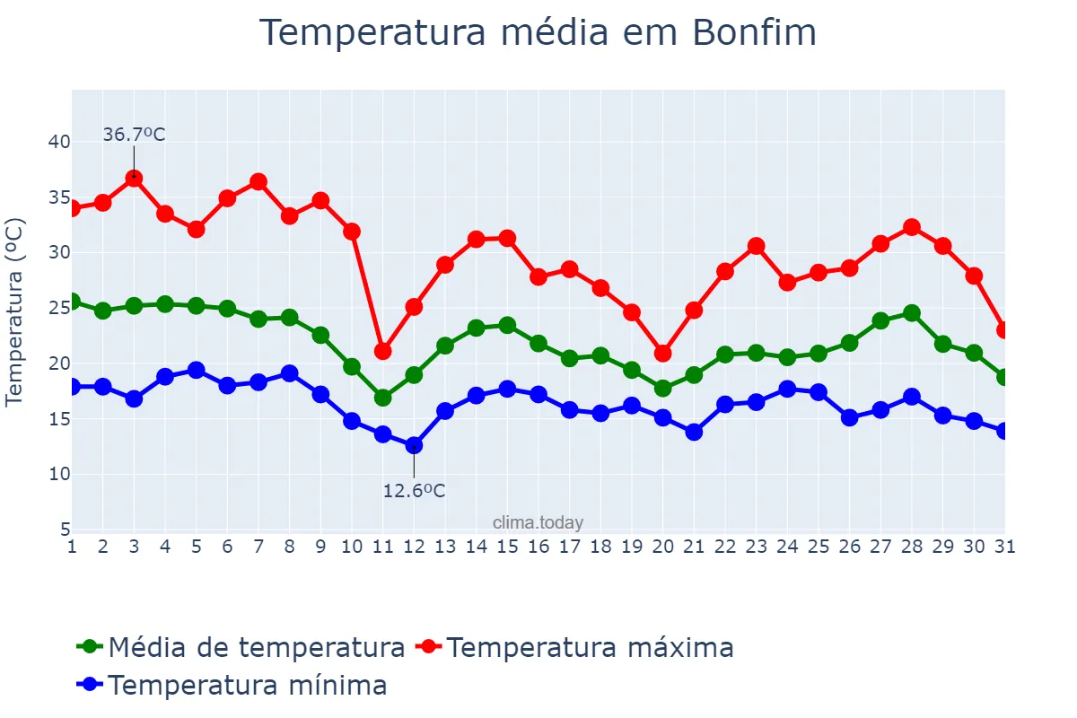 Temperatura em outubro em Bonfim, MG, BR
