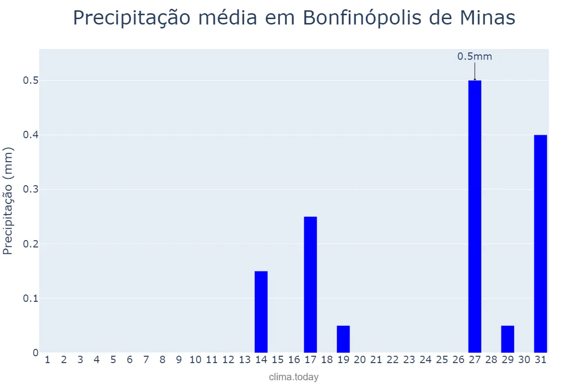 Precipitação em agosto em Bonfinópolis de Minas, MG, BR