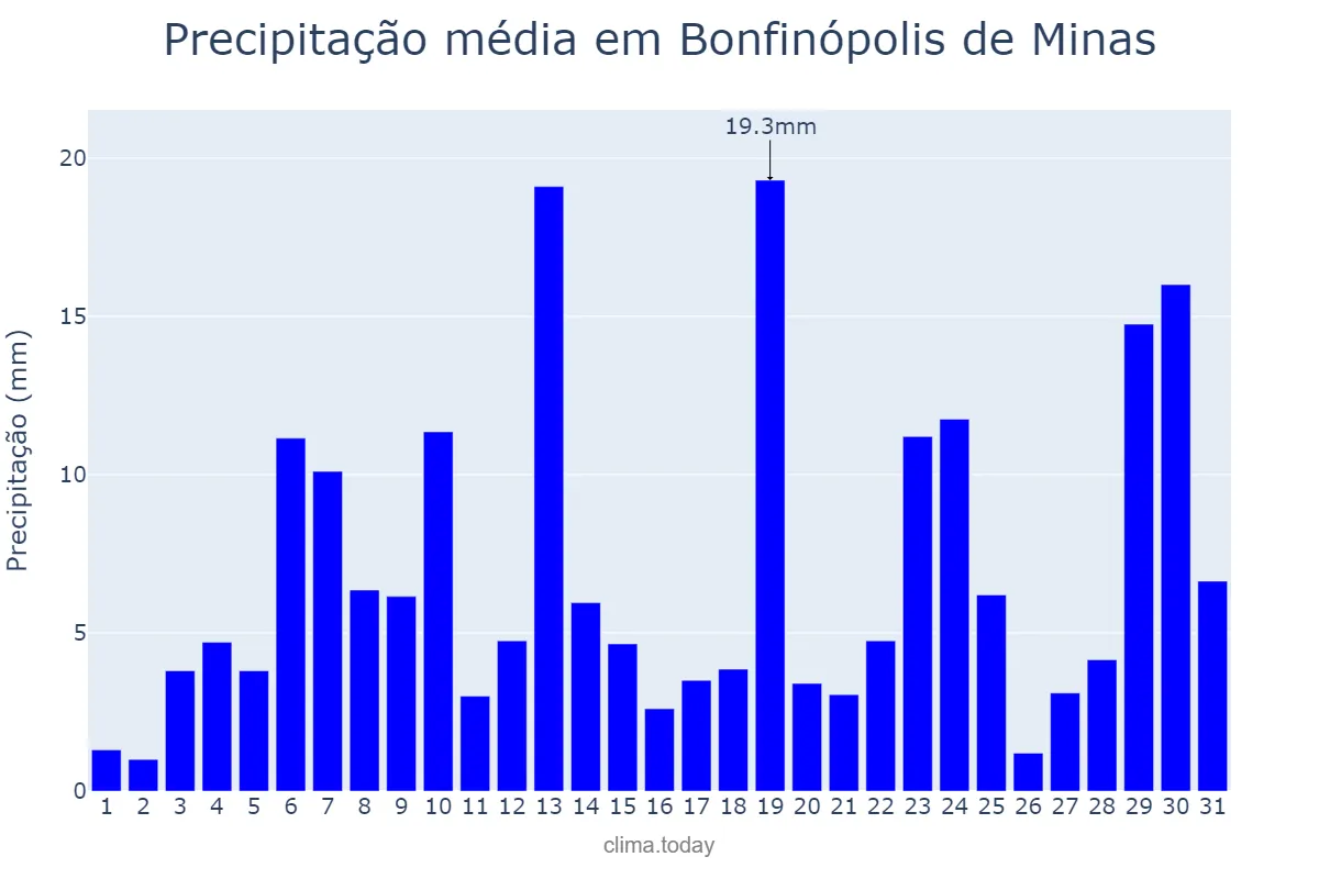 Precipitação em dezembro em Bonfinópolis de Minas, MG, BR