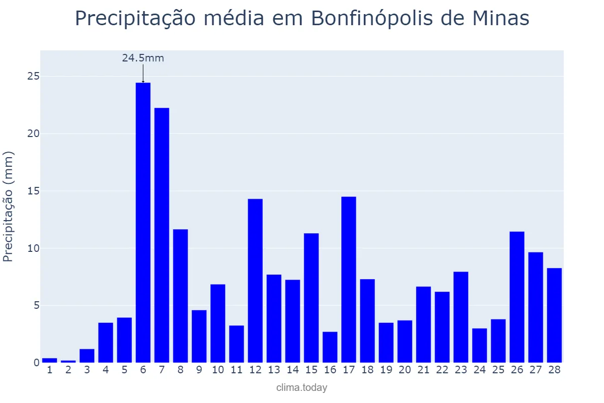 Precipitação em fevereiro em Bonfinópolis de Minas, MG, BR