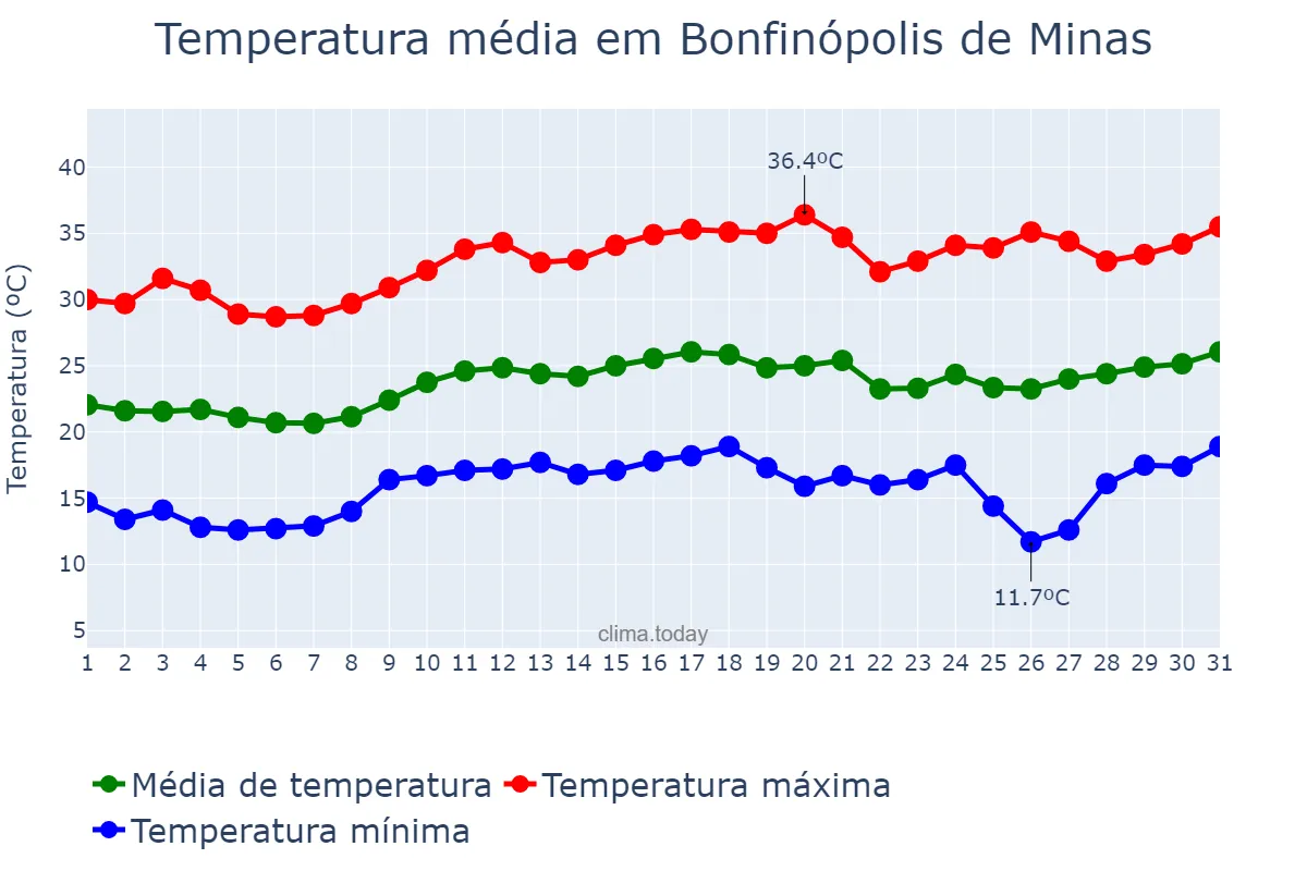 Temperatura em agosto em Bonfinópolis de Minas, MG, BR