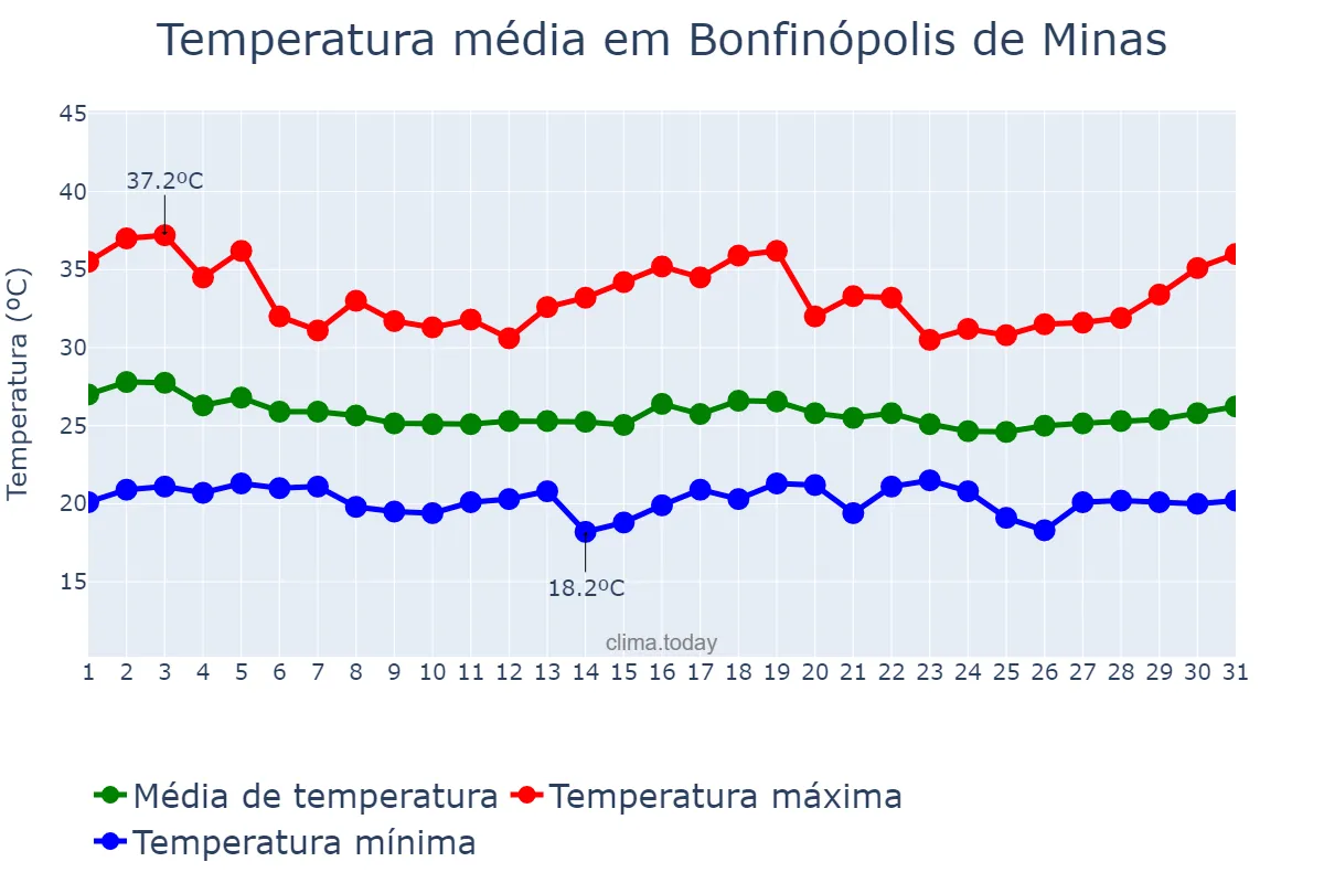 Temperatura em dezembro em Bonfinópolis de Minas, MG, BR