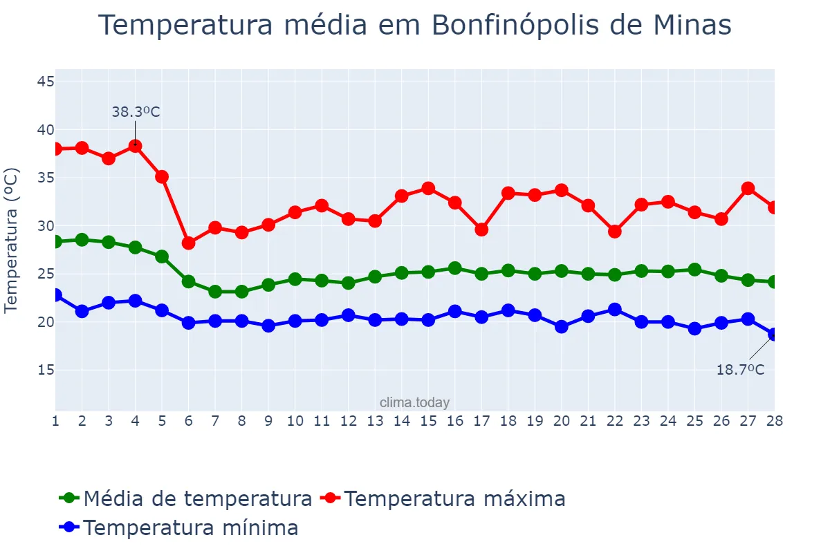 Temperatura em fevereiro em Bonfinópolis de Minas, MG, BR