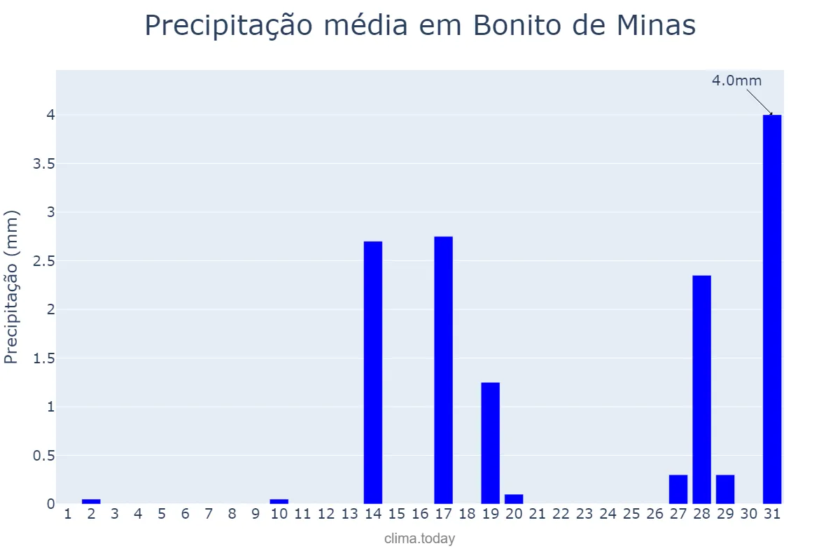 Precipitação em agosto em Bonito de Minas, MG, BR