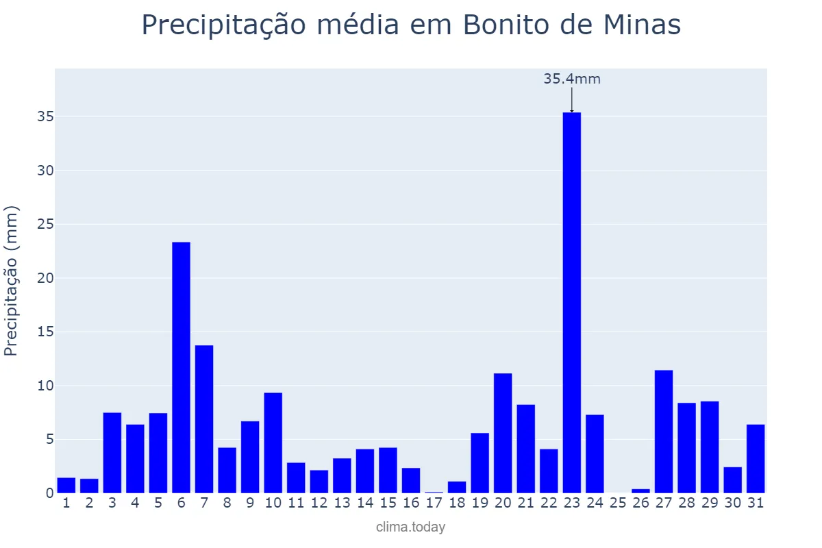 Precipitação em dezembro em Bonito de Minas, MG, BR