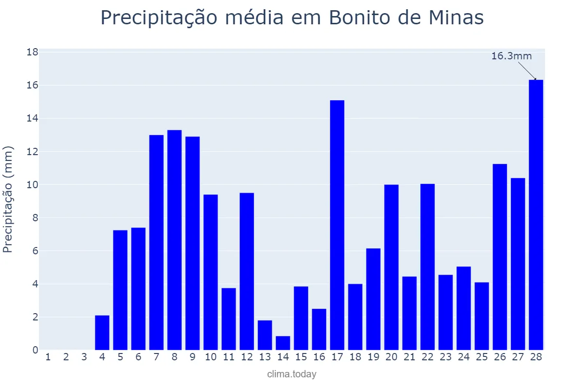 Precipitação em fevereiro em Bonito de Minas, MG, BR