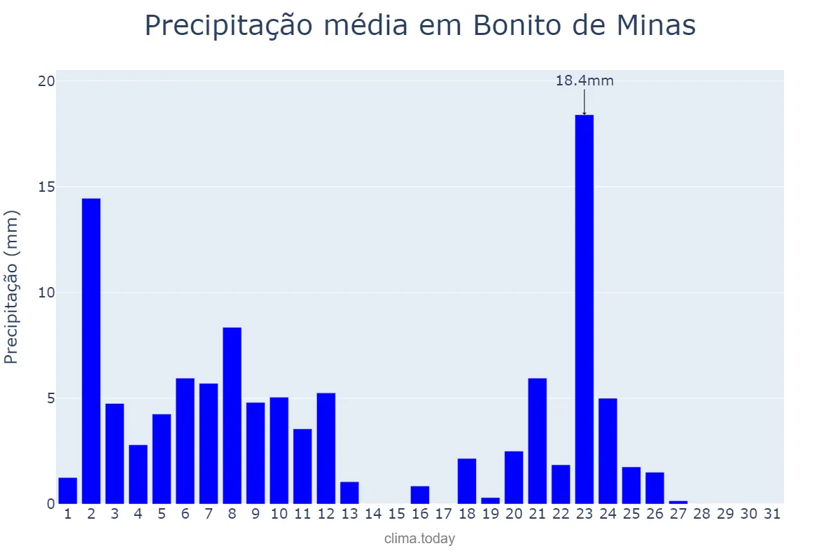 Precipitação em marco em Bonito de Minas, MG, BR