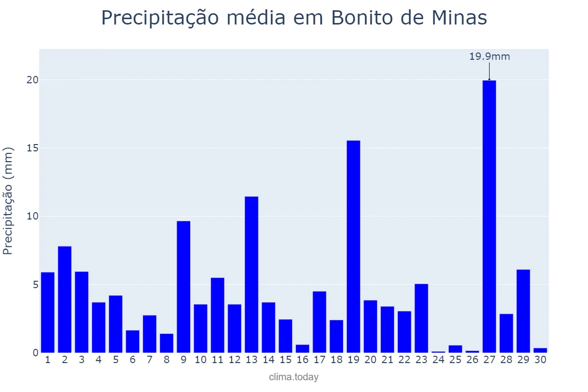 Precipitação em novembro em Bonito de Minas, MG, BR