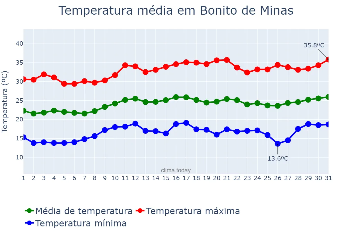 Temperatura em agosto em Bonito de Minas, MG, BR