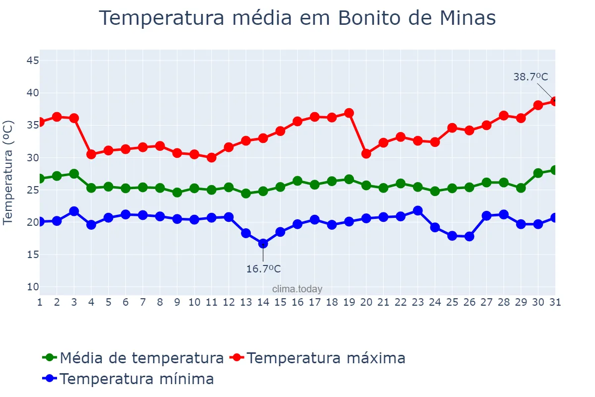 Temperatura em dezembro em Bonito de Minas, MG, BR