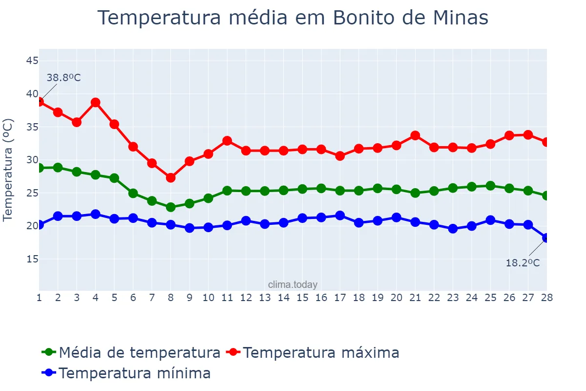 Temperatura em fevereiro em Bonito de Minas, MG, BR