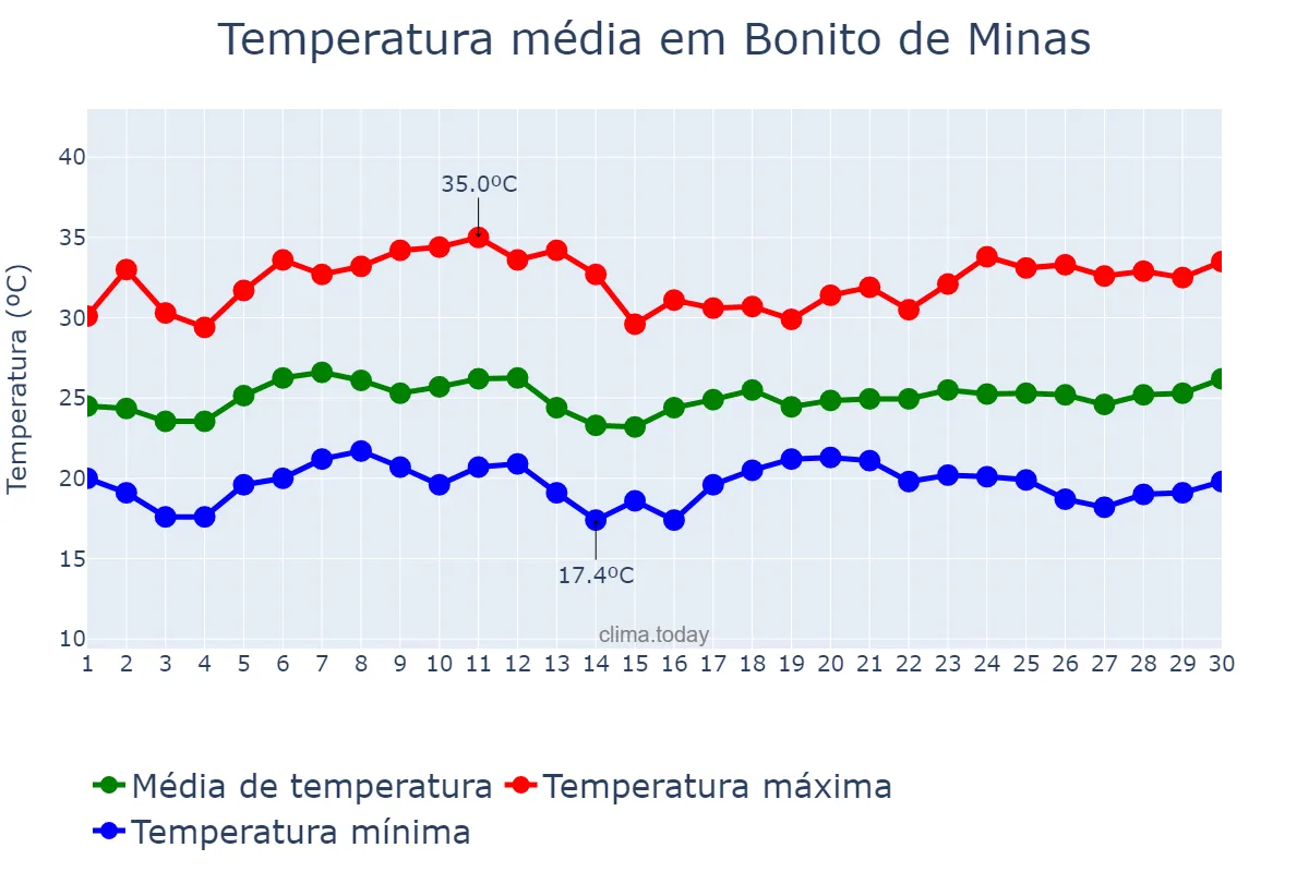 Temperatura em novembro em Bonito de Minas, MG, BR