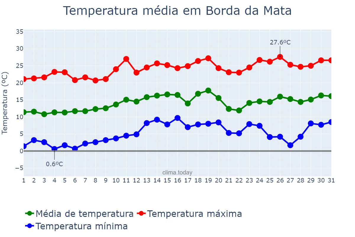 Temperatura em agosto em Borda da Mata, MG, BR