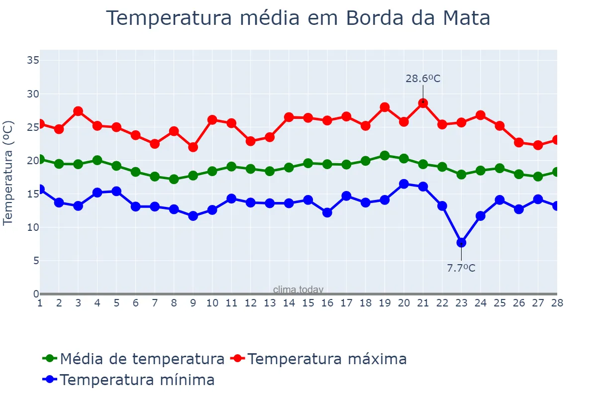 Temperatura em fevereiro em Borda da Mata, MG, BR