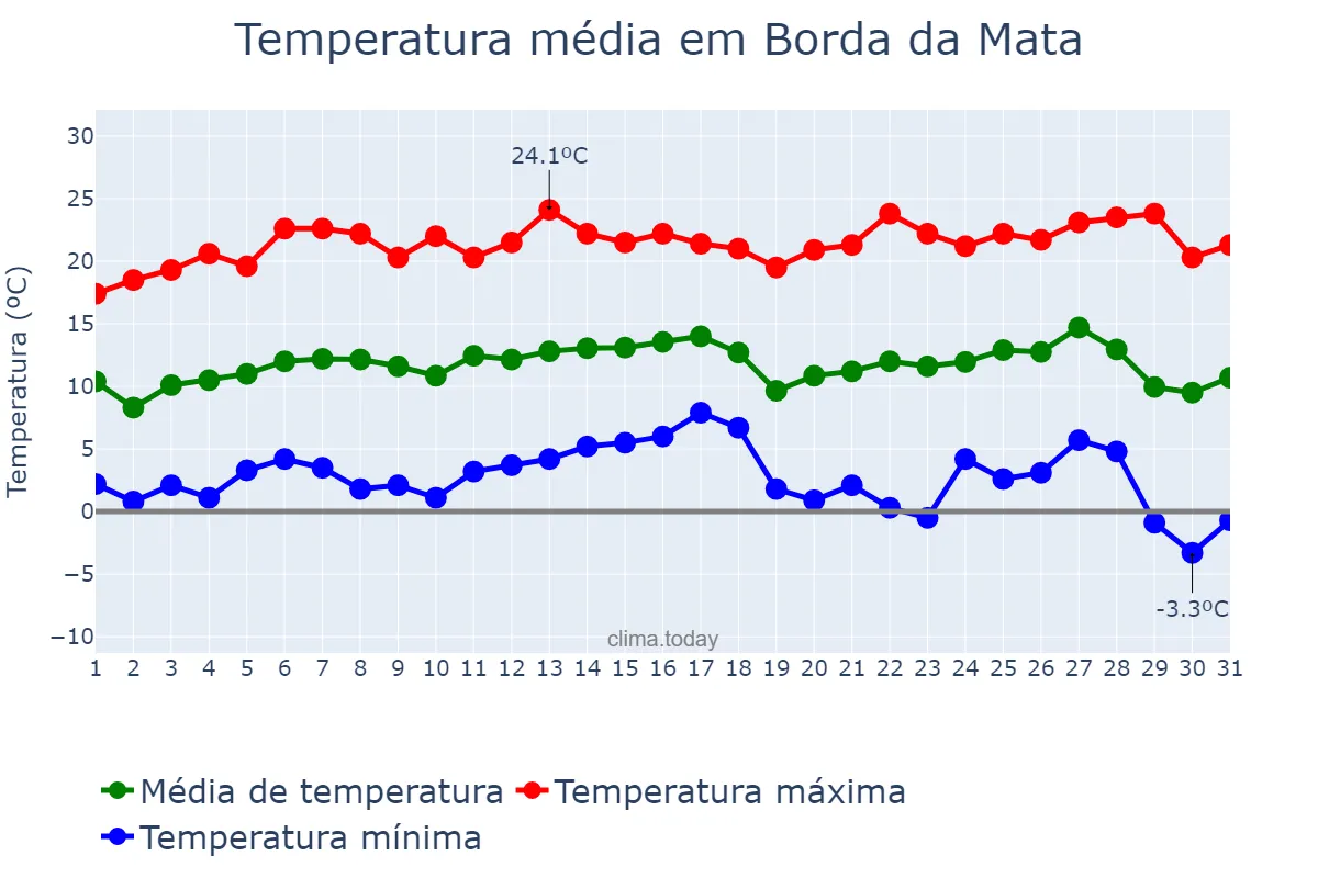 Temperatura em julho em Borda da Mata, MG, BR