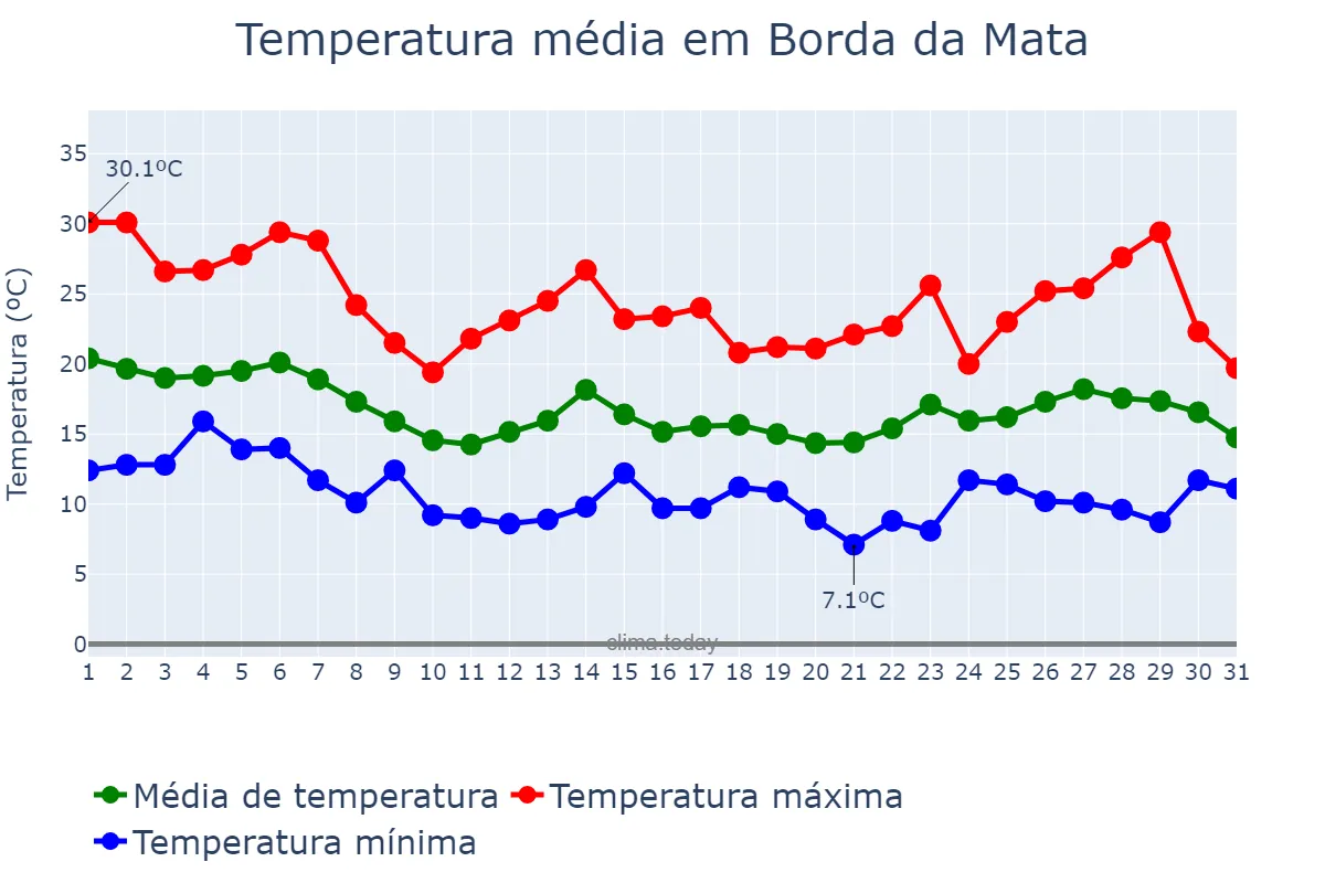 Temperatura em outubro em Borda da Mata, MG, BR