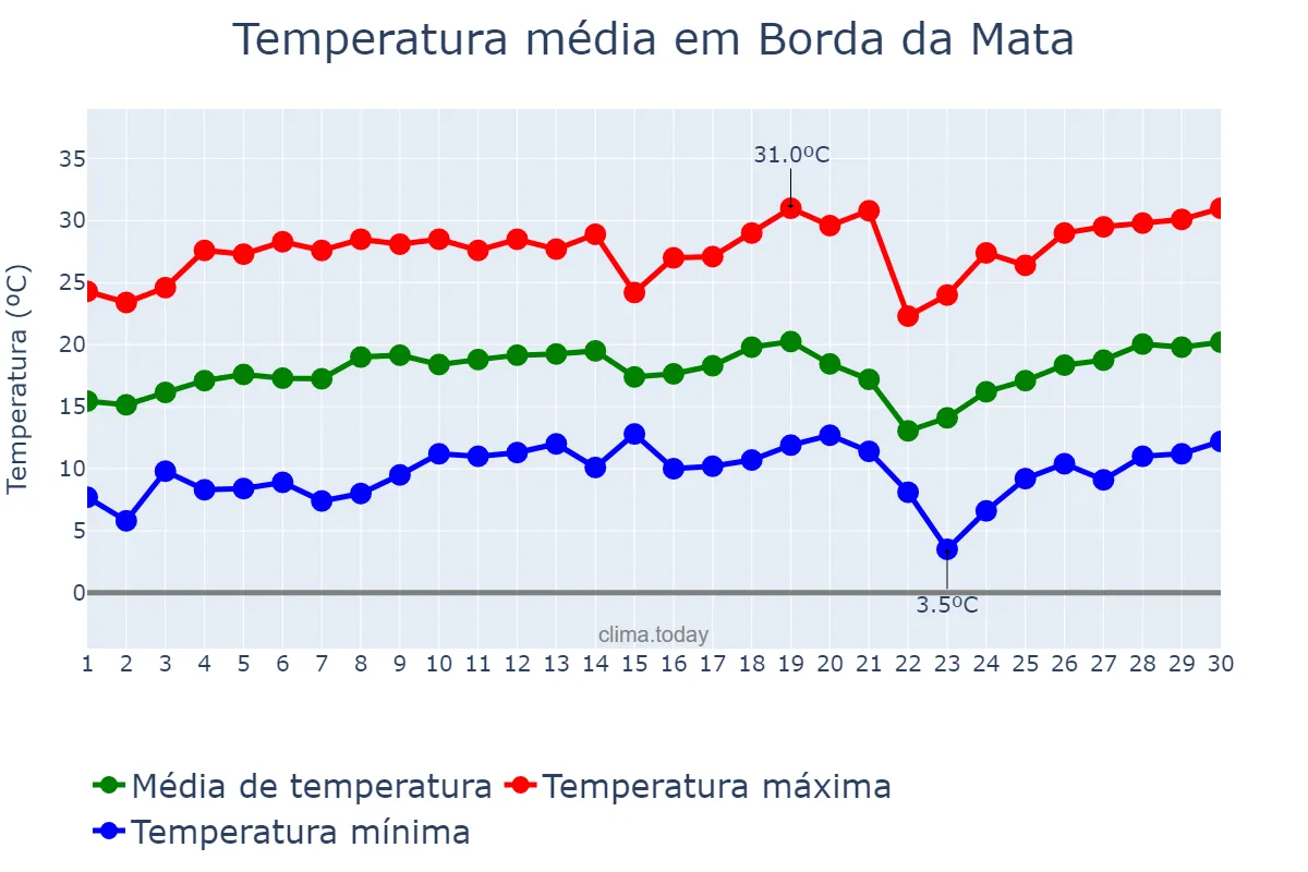 Temperatura em setembro em Borda da Mata, MG, BR