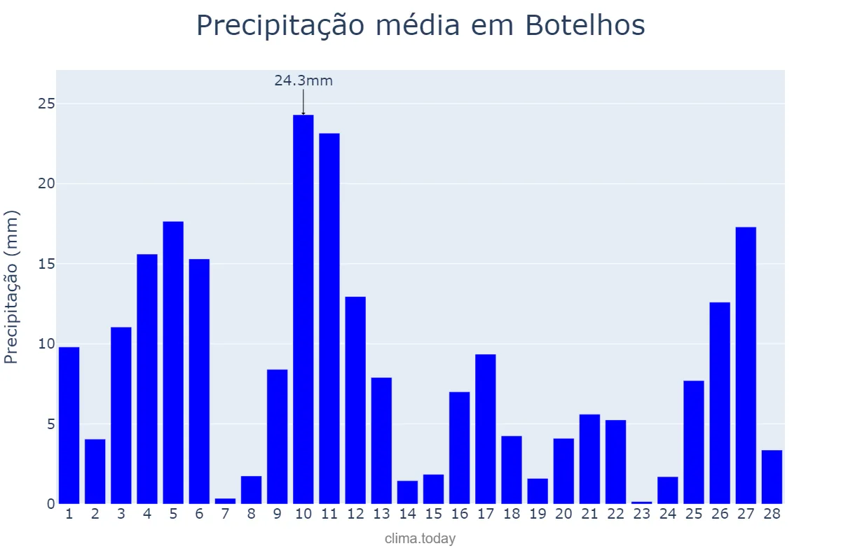 Precipitação em fevereiro em Botelhos, MG, BR