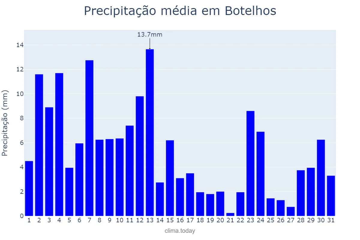 Precipitação em janeiro em Botelhos, MG, BR